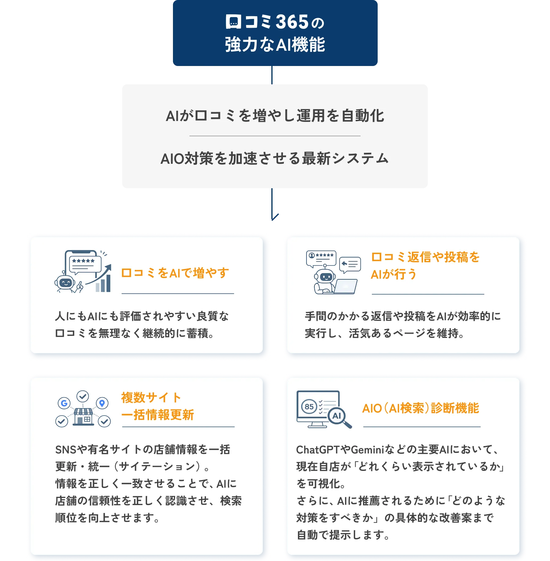 口コミ365の強力なAI機能 AIが口コミを増やし運用を自動化、AIO対策を加速させる最新システム